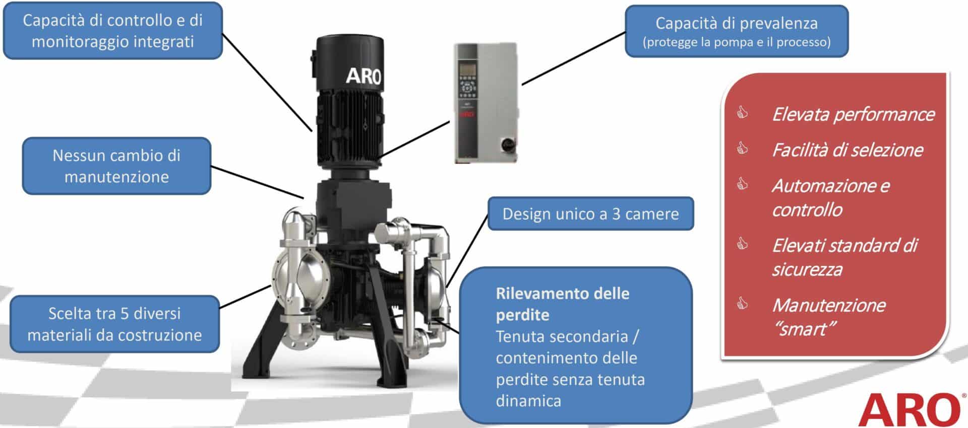 Peculiarità costruttive della pompa ARO Serie EVO