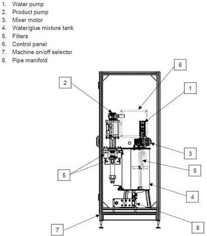 Dettaglio componenti del sistema di spruzzatura colla contenuti nell’armadio