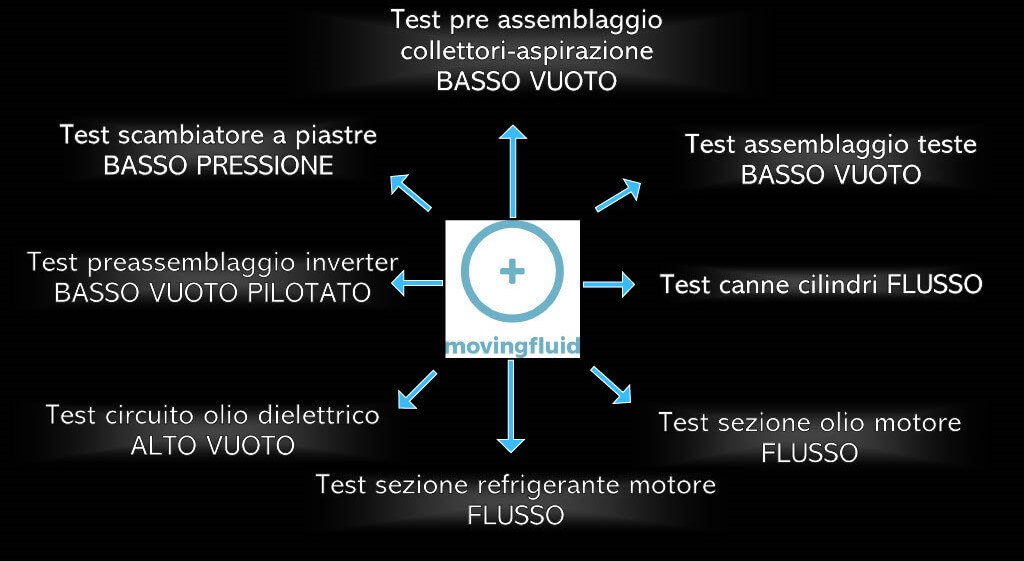 Sistema completo Leak Test motori ibridi Movingfluid - fasi test